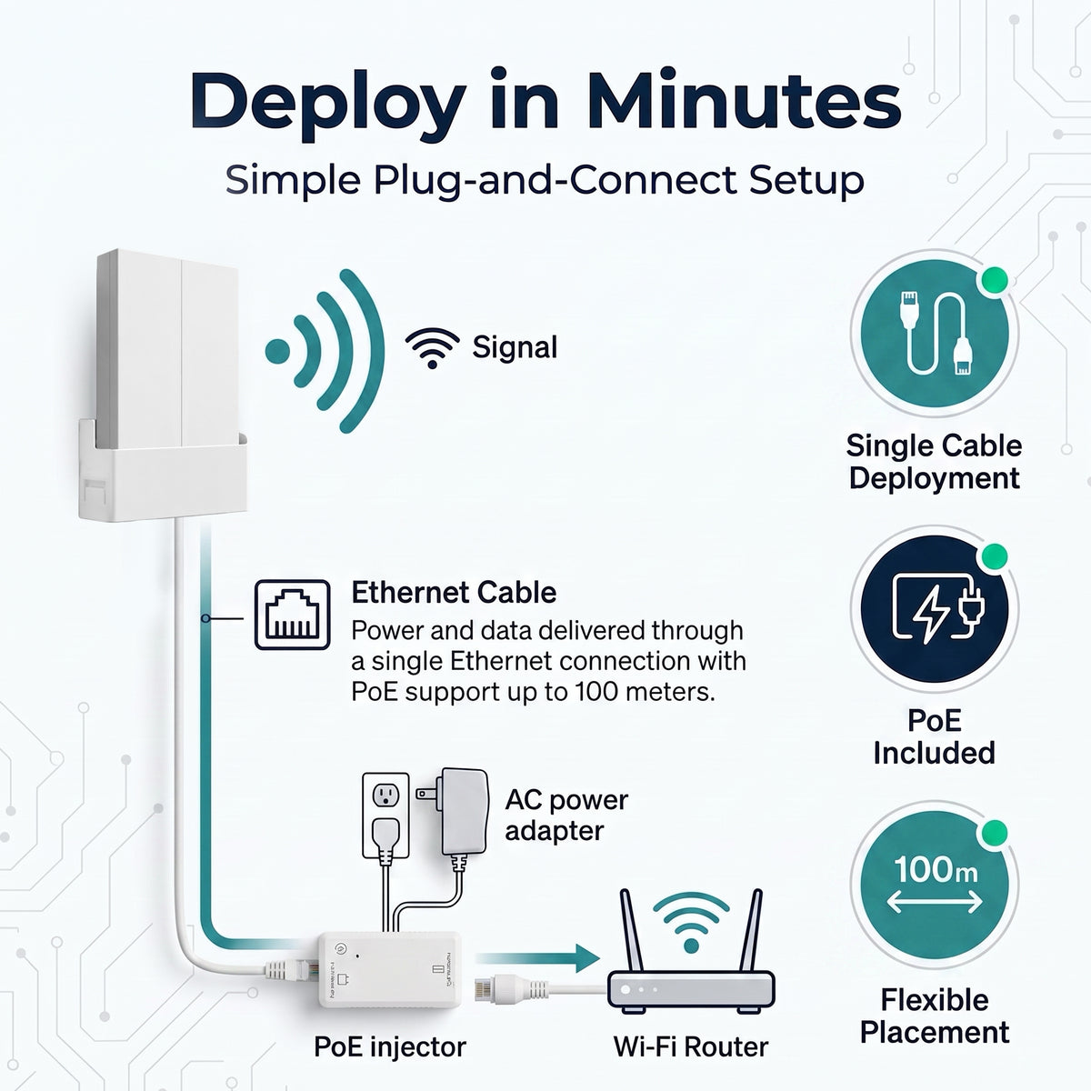 Diagram of single-cable PoE deployment showing the Saurian X62 connected through a PoE injector to a Wi-Fi router, with a note that Ethernet reaches up to 100 meters.