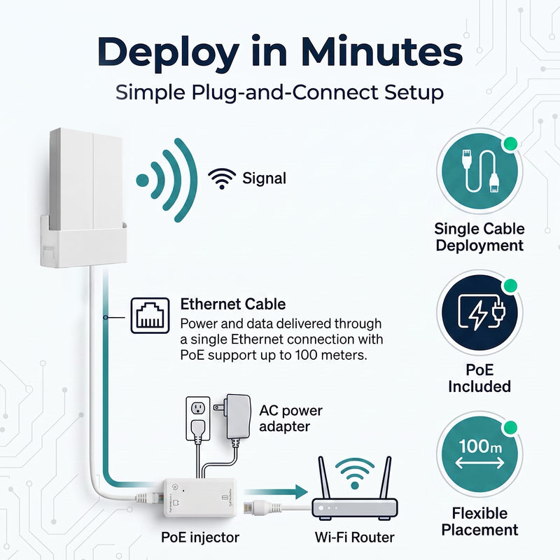 Diagram of single-cable PoE deployment showing the Saurian X62 connected through a PoE injector to a Wi-Fi router, with a note that Ethernet reaches up to 100 meters.